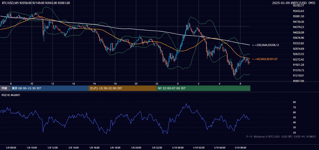 2025年1月9日（木） BTC/USD 5分足チャート