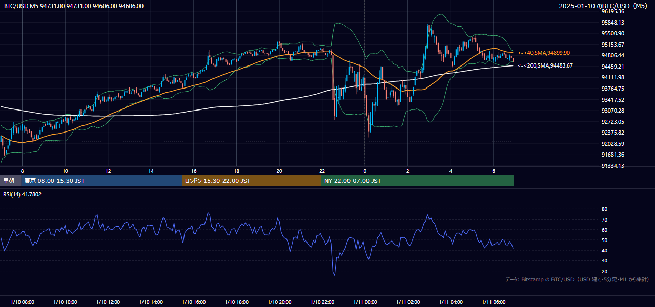 2025年1月10日（金） BTC/USD 5分足チャート