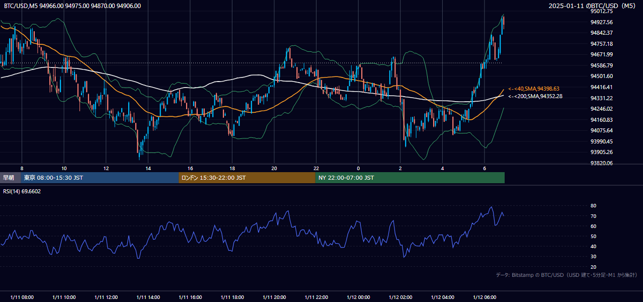 2025年1月11日（土） BTC/USD 5分足チャート