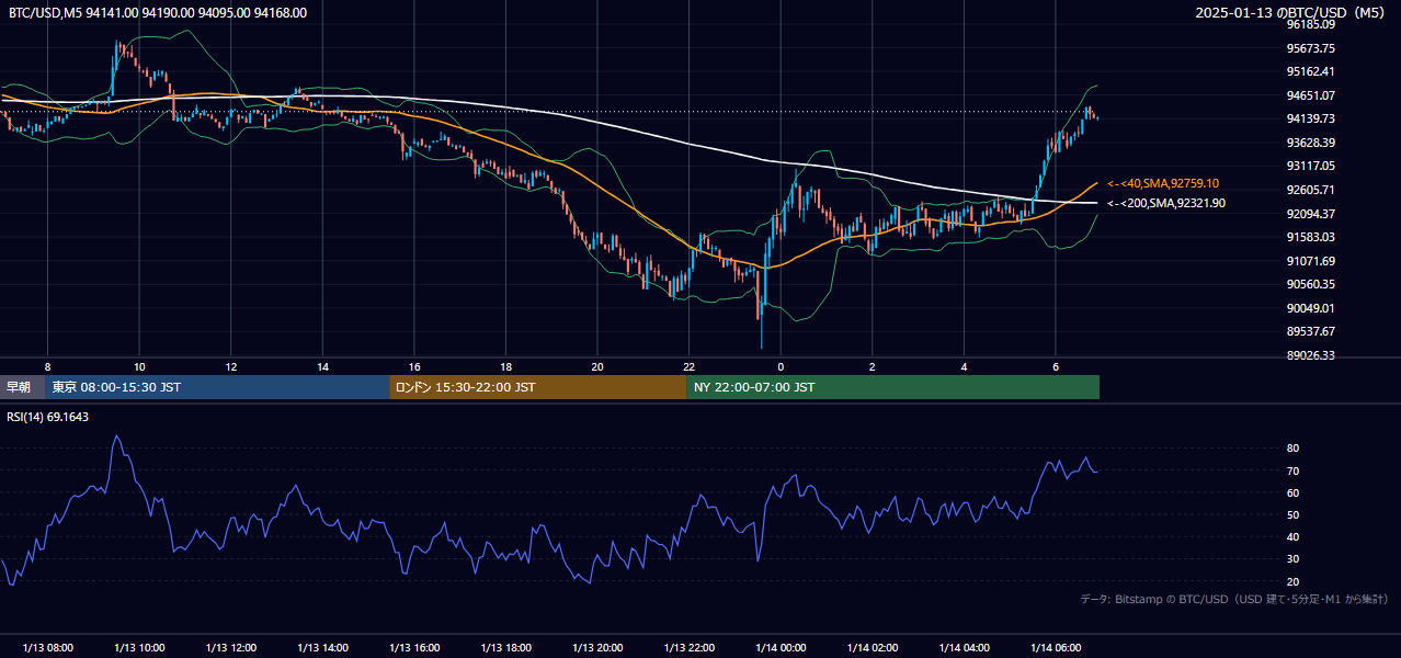 2025年1月13日（月） BTC/USD 5分足チャート