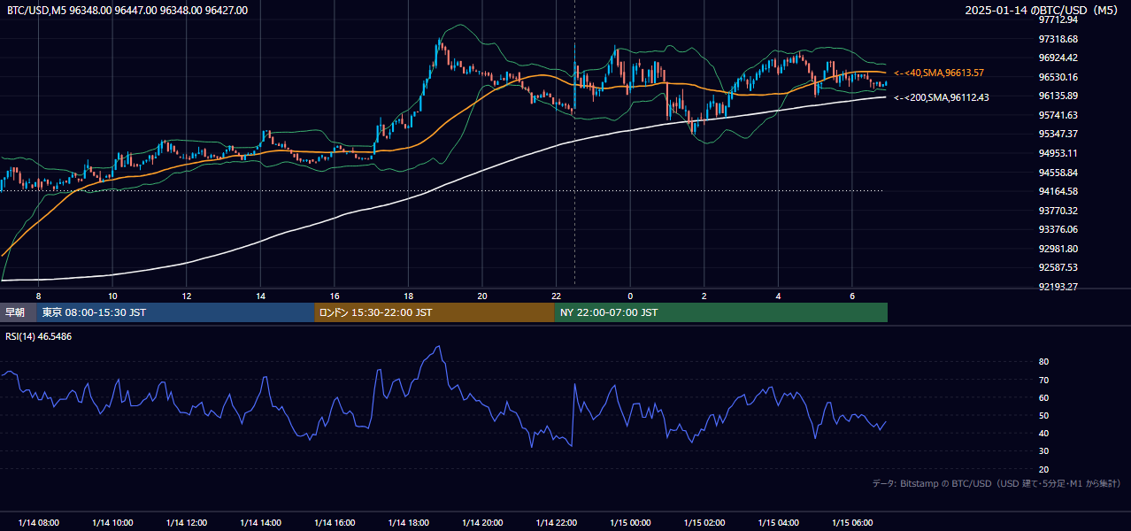 2025年1月14日(火) BTC/USD 5分足チャート