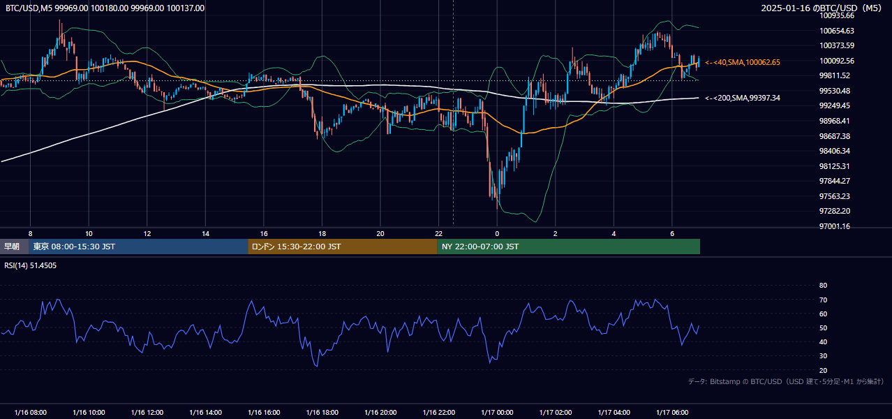 2025年1月16日（木） BTC/USD 5分足チャート