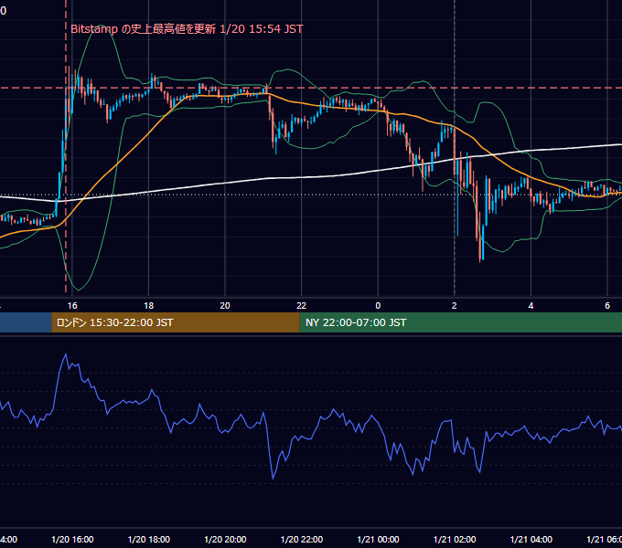 2025年1月20日（月） BTC/USD 5分足チャート