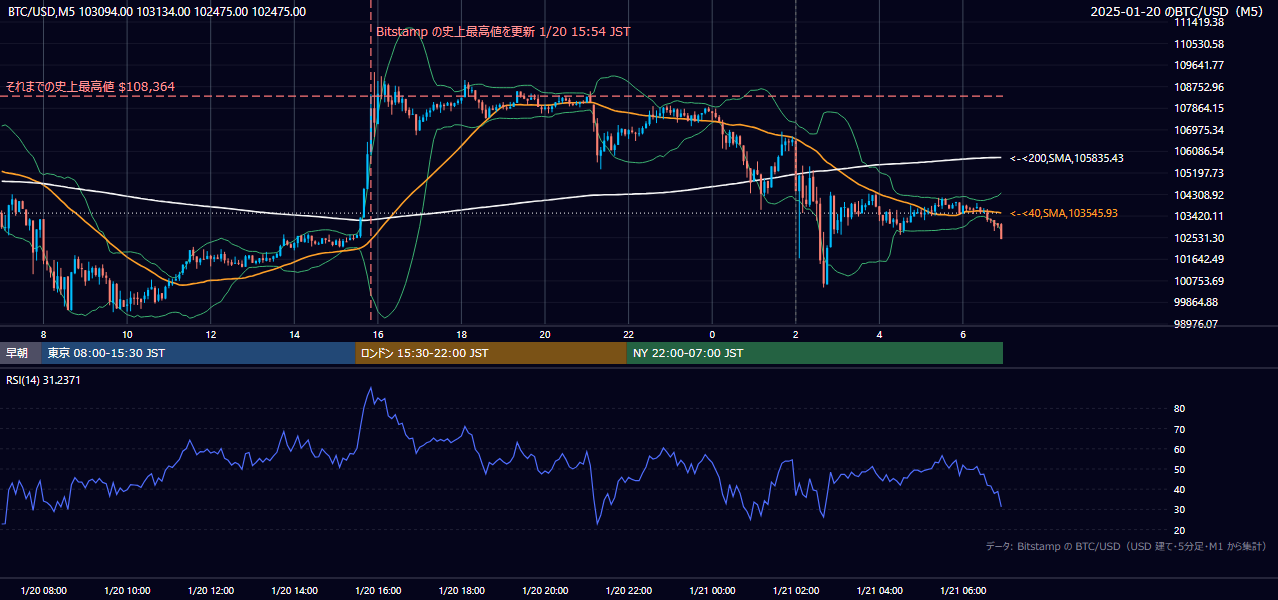 2025年1月20日(月) BTC/USD 5分足チャート