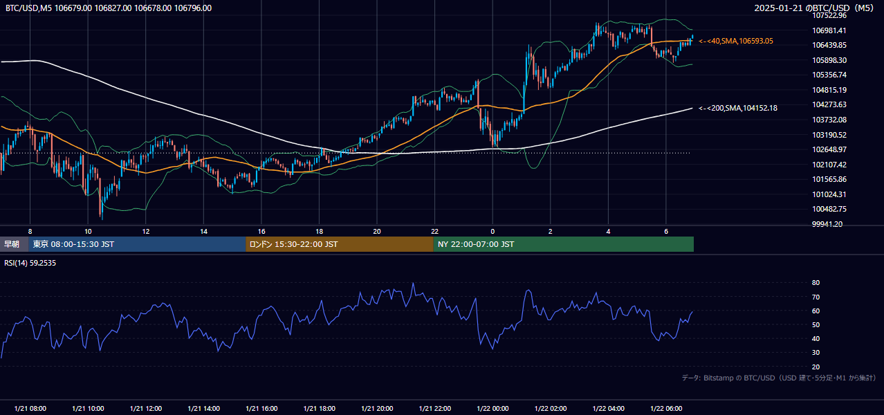 2025年1月21日（火） BTC/USD 5分足チャート