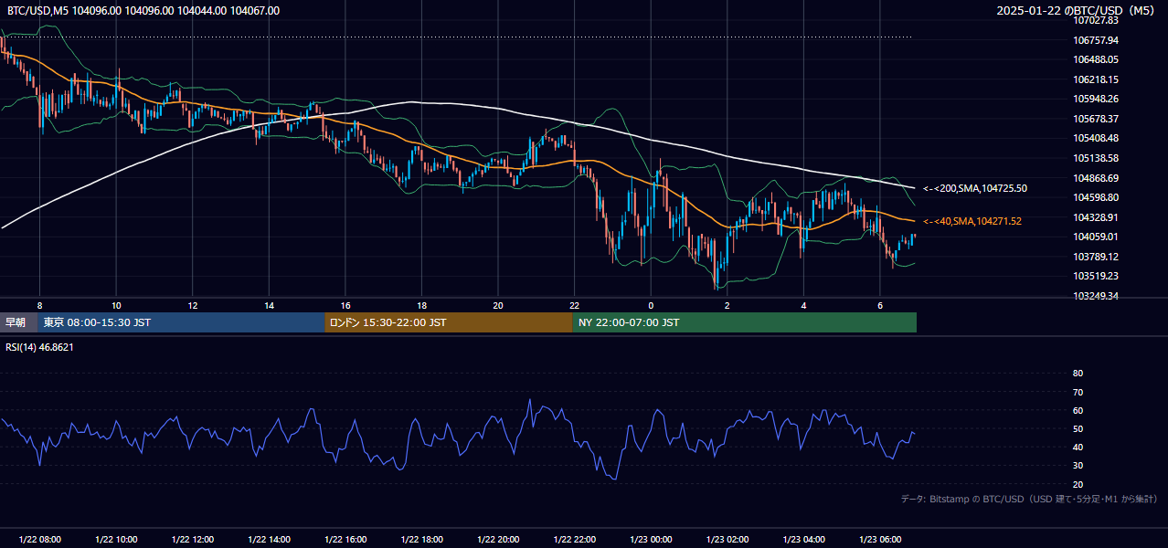 2025年1月22日（水） BTC/USD 5分足チャート