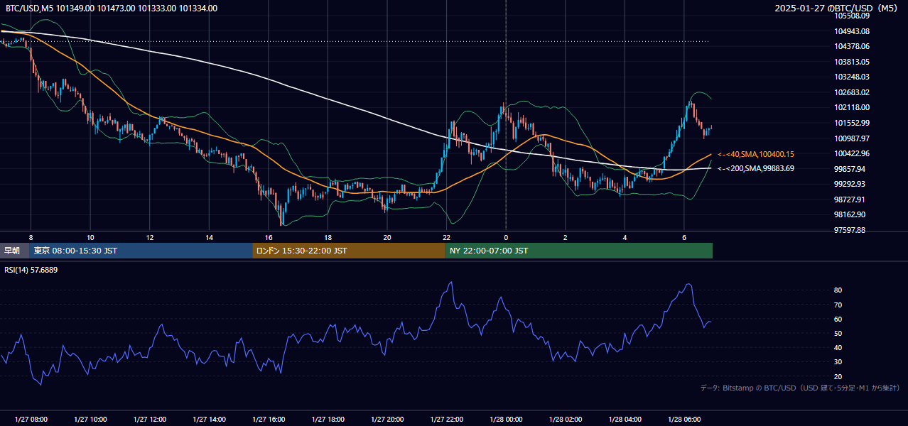 2025年1月27日（月） BTC/USD 5分足チャート