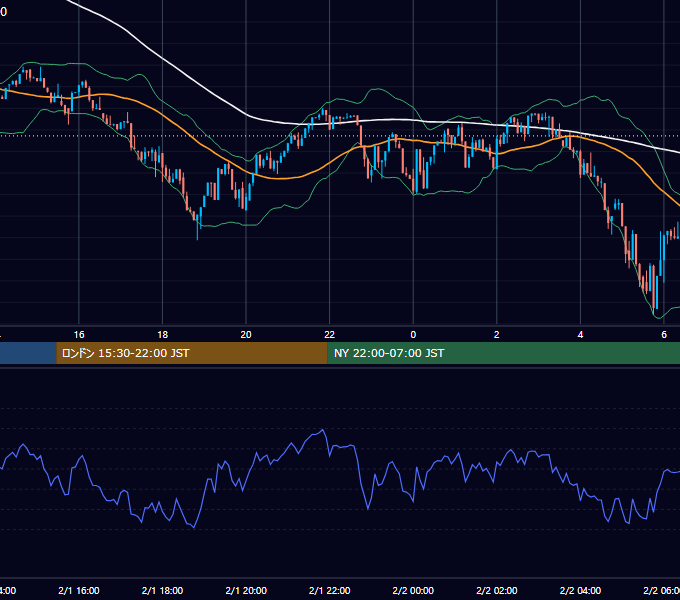 2025年2月1日（土） BTC/USD 5分足チャート