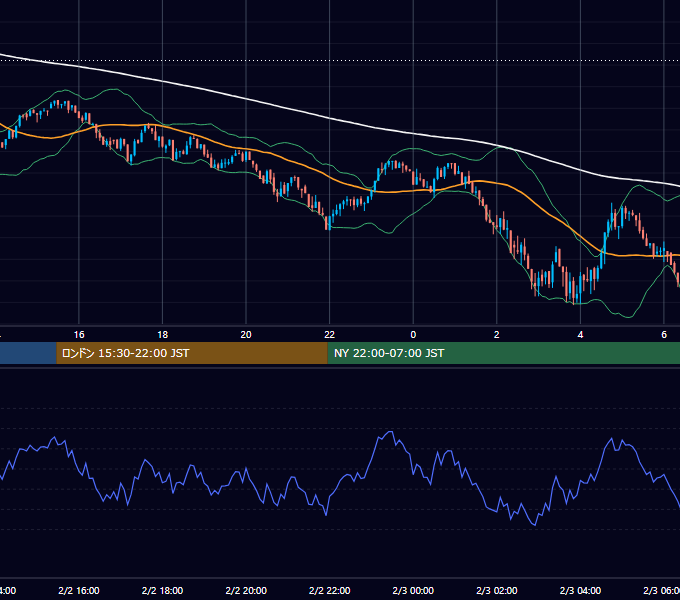 2025年2月2日（日） BTC/USD 5分足チャート