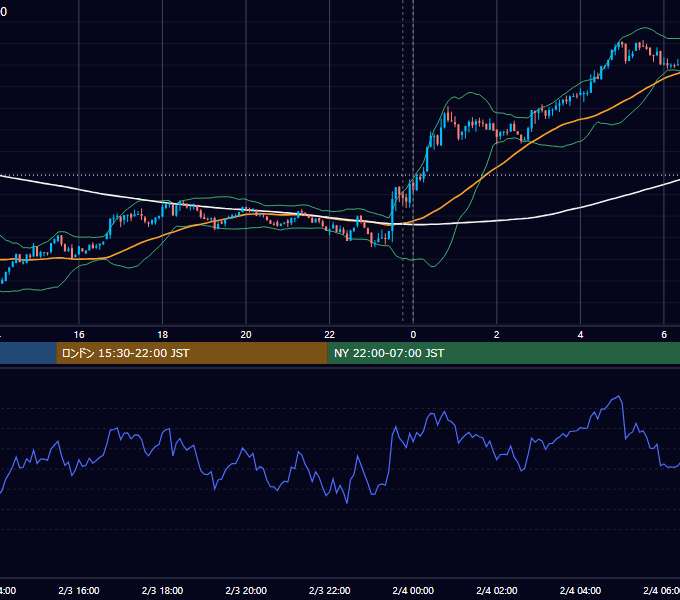 2025年2月3日（月） BTC/USD 5分足チャート