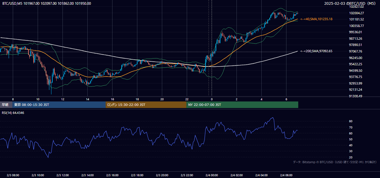 2025年2月3日（月） BTC/USD 5分足チャート