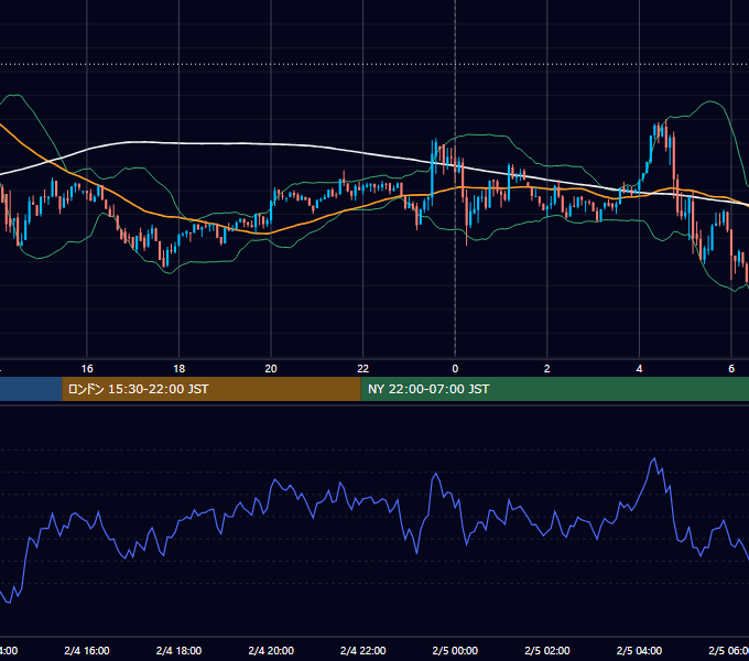 2025年2月4日(火) BTC/USD 5分足チャート