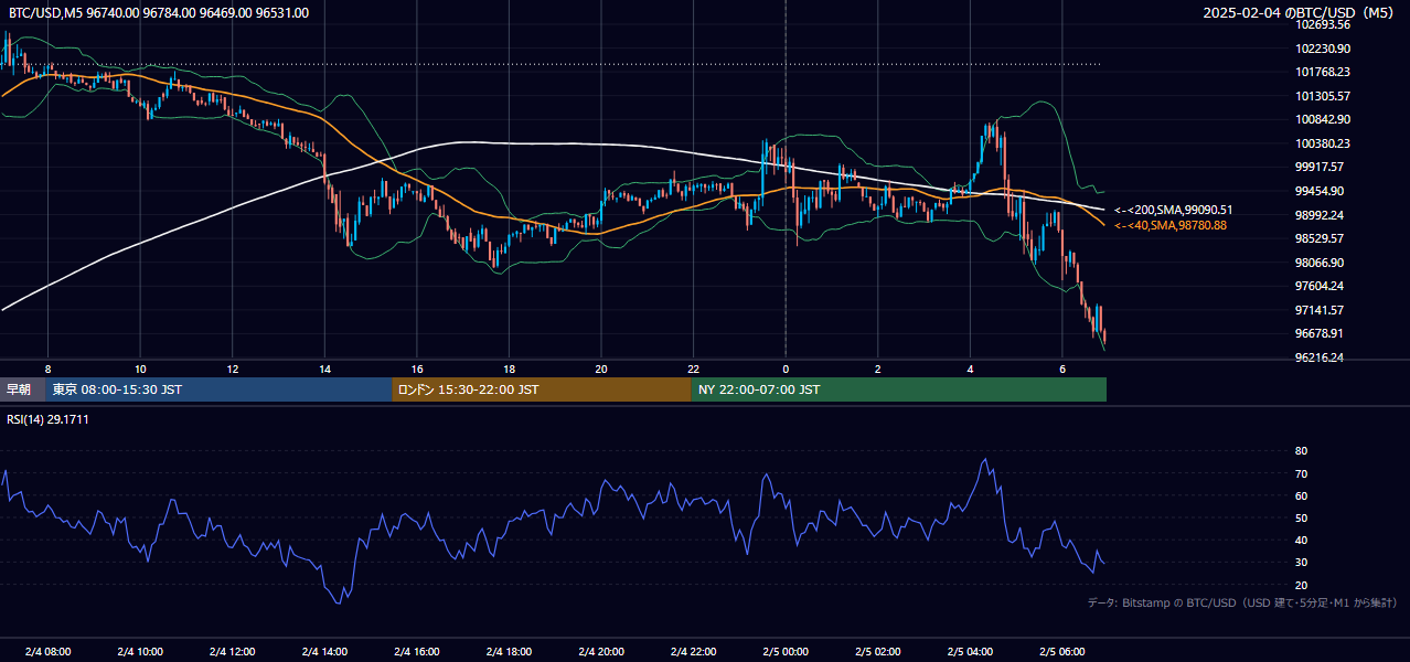 2025年2月4日(火) BTC/USD 5分足チャート