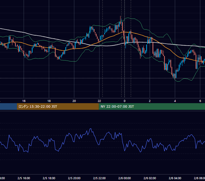 2025年2月5日（水） BTC/USD 5分足チャート