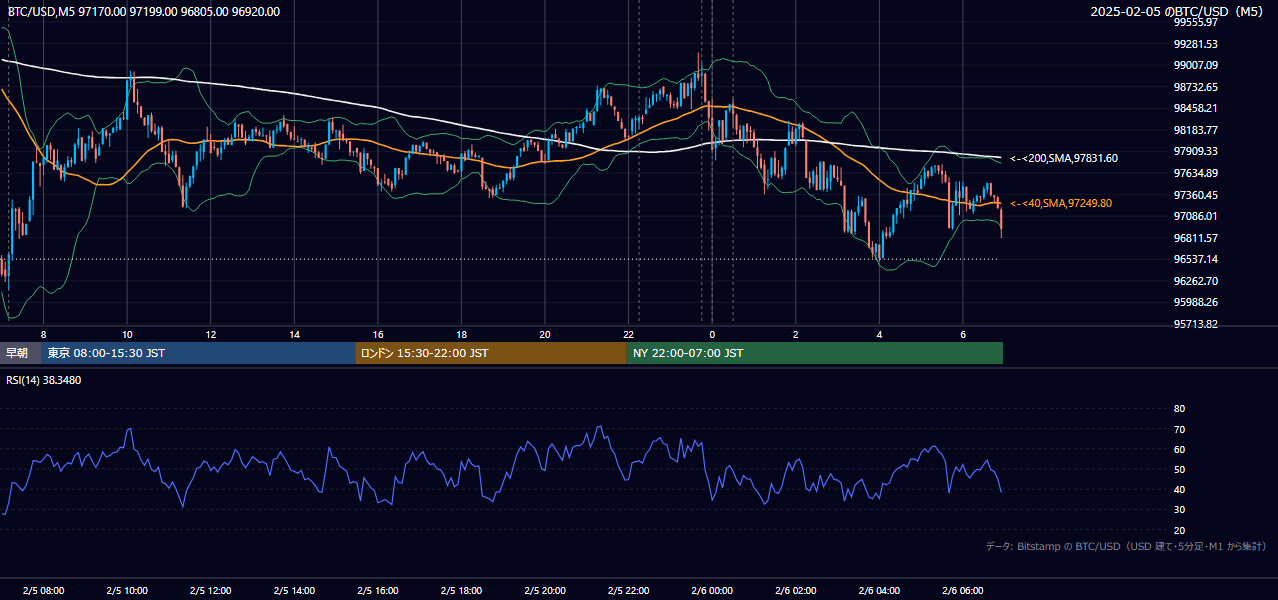 2025年2月5日（水） BTC/USD 5分足チャート