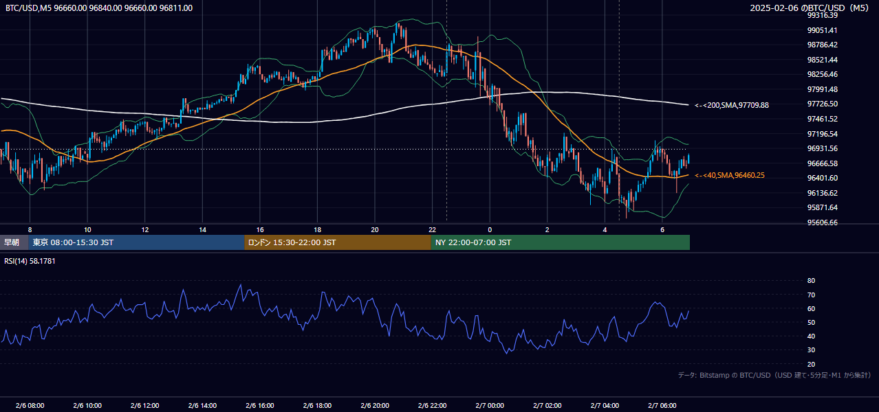 2025年2月6日（木） BTC/USD 5分足チャート