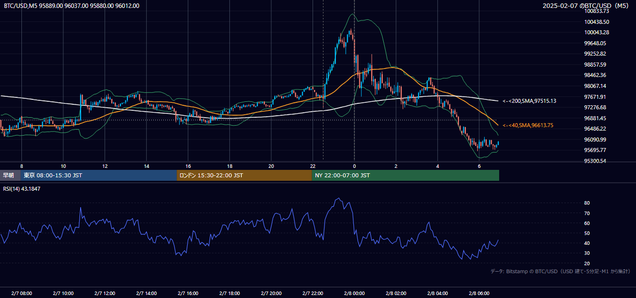 2025年2月7日(金) BTC/USD 5分足チャート