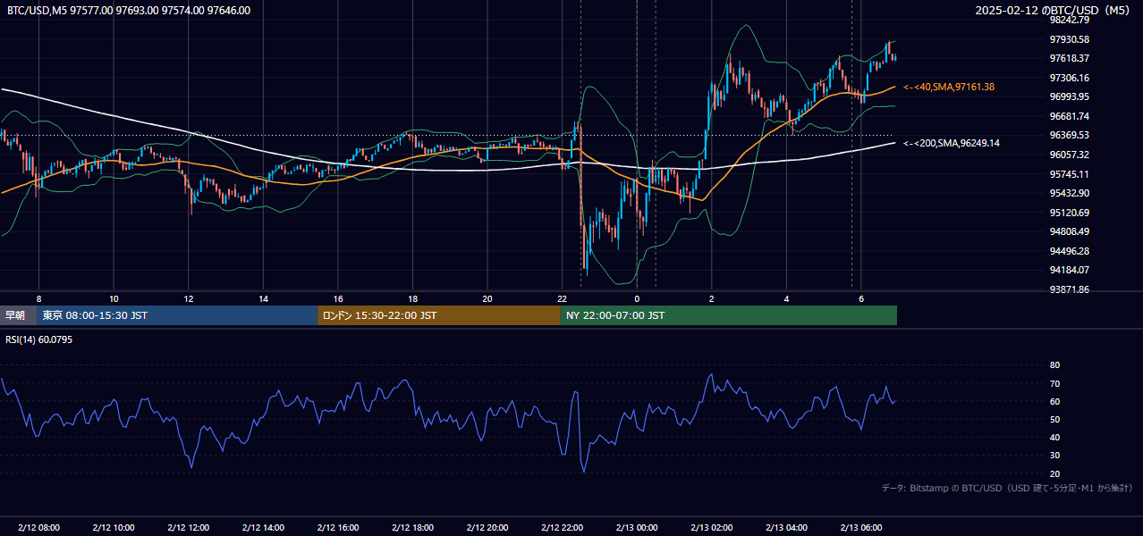 2025年2月12日（水） BTC/USD 5分足チャート