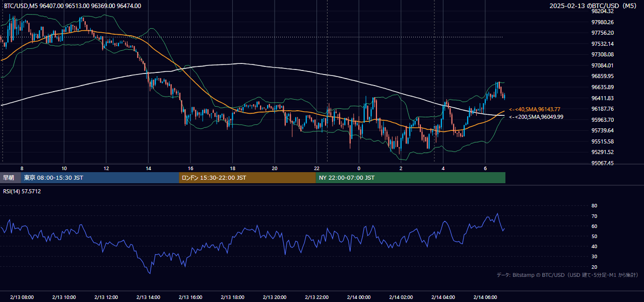 2025年2月13日(木) BTC/USD 5分足チャート