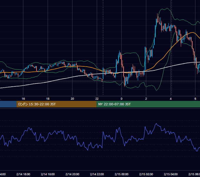 2025年2月14日（金） BTC/USD 5分足チャート