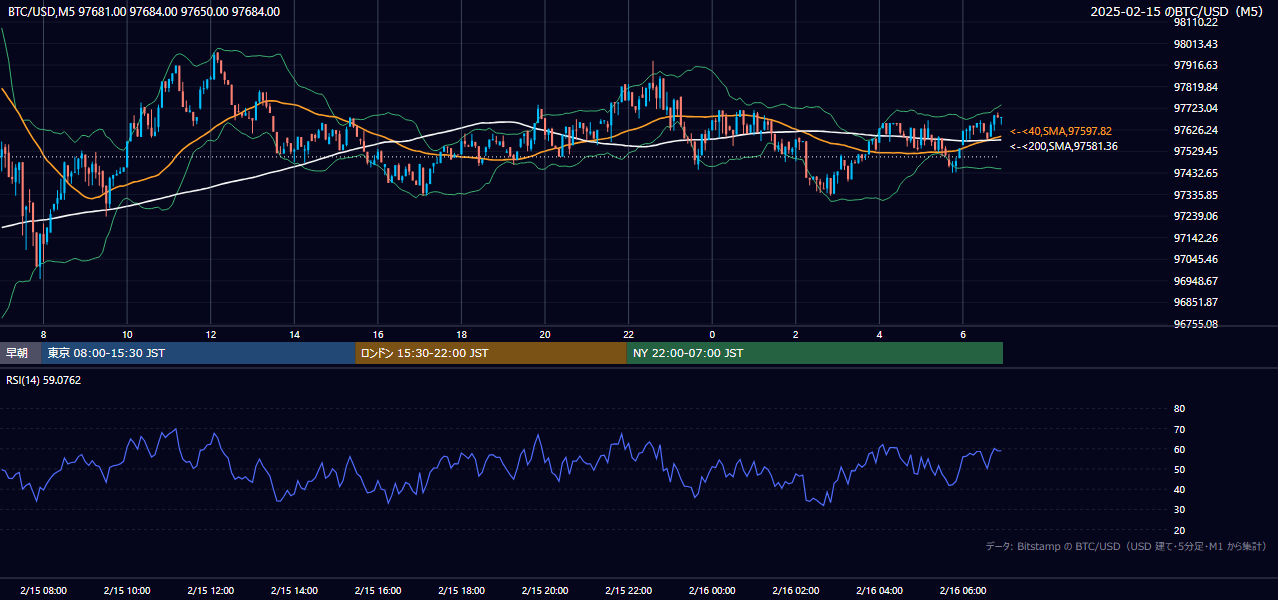 2025年2月15日（土） BTC/USD 5分足チャート