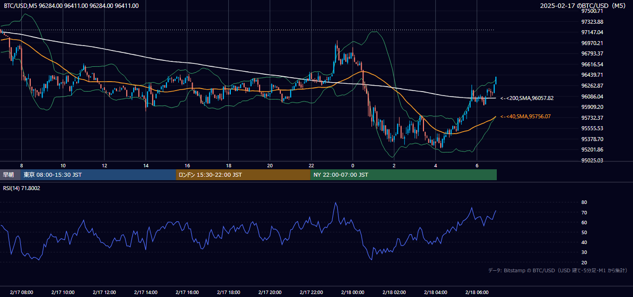 2025年2月17日（月） BTC/USD 5分足チャート