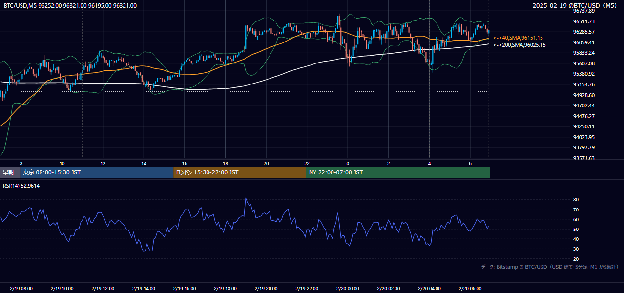 2025年2月19日(水) BTC/USD 5分足チャート