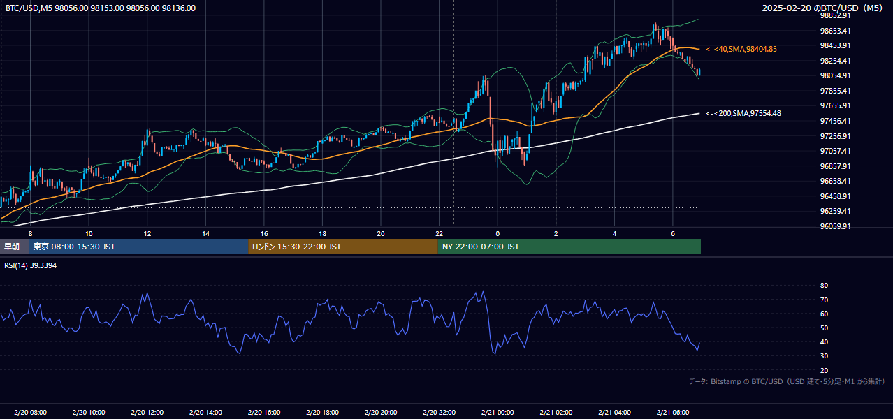 2025年2月20日（木） BTC/USD 5分足チャート