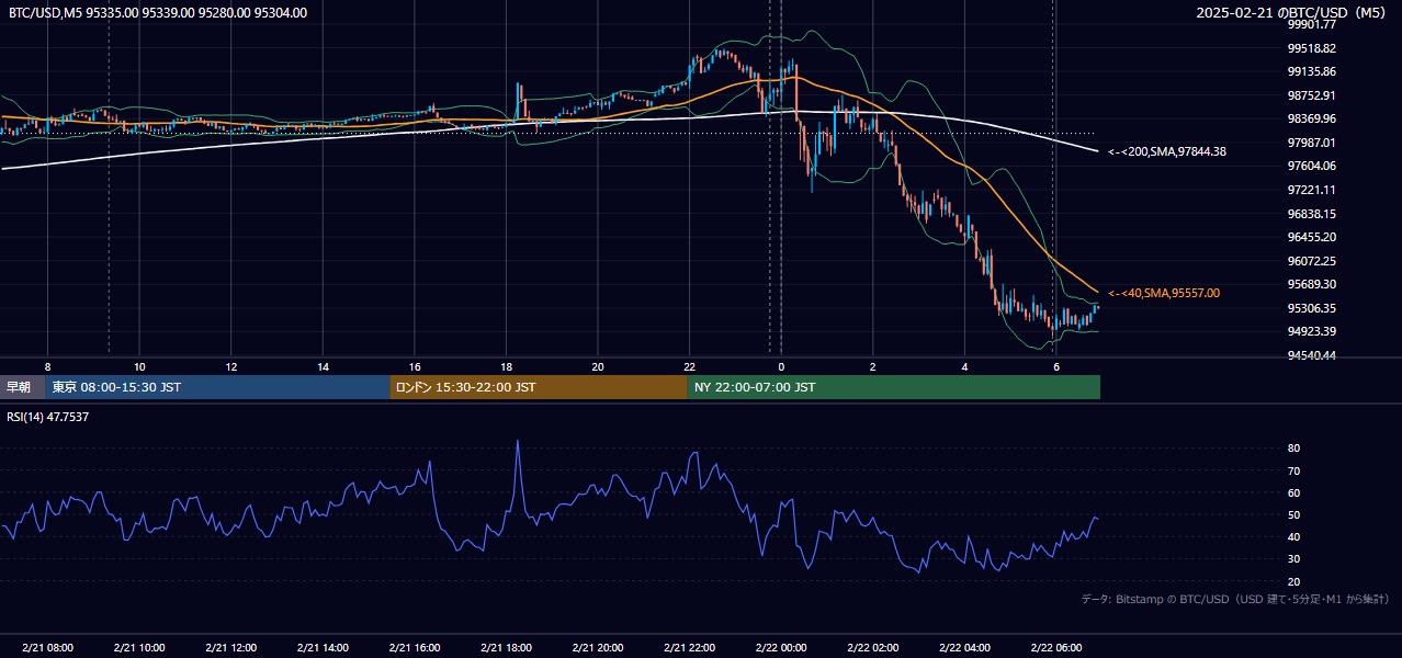 2025年2月21日(金) BTC/USD 5分足チャート