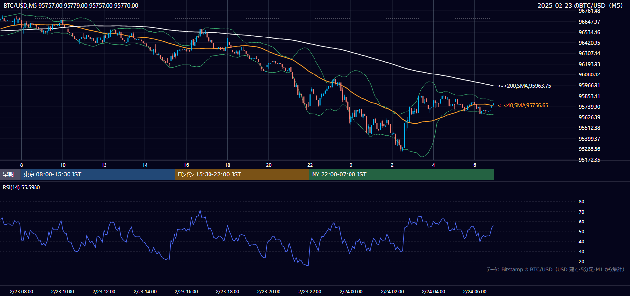 2025年2月23日(日) BTC/USD 5分足チャート