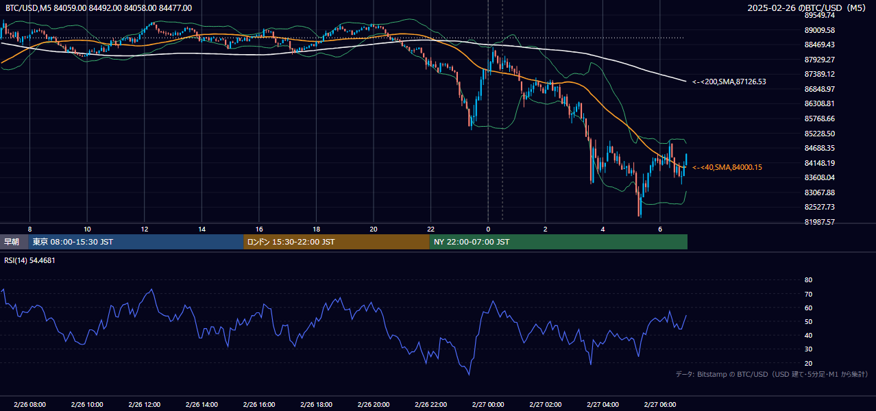 2025年2月26日（水） BTC/USD 5分足チャート