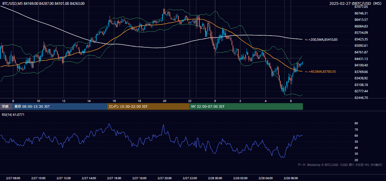 2025年2月27日（木） BTC/USD 5分足チャート