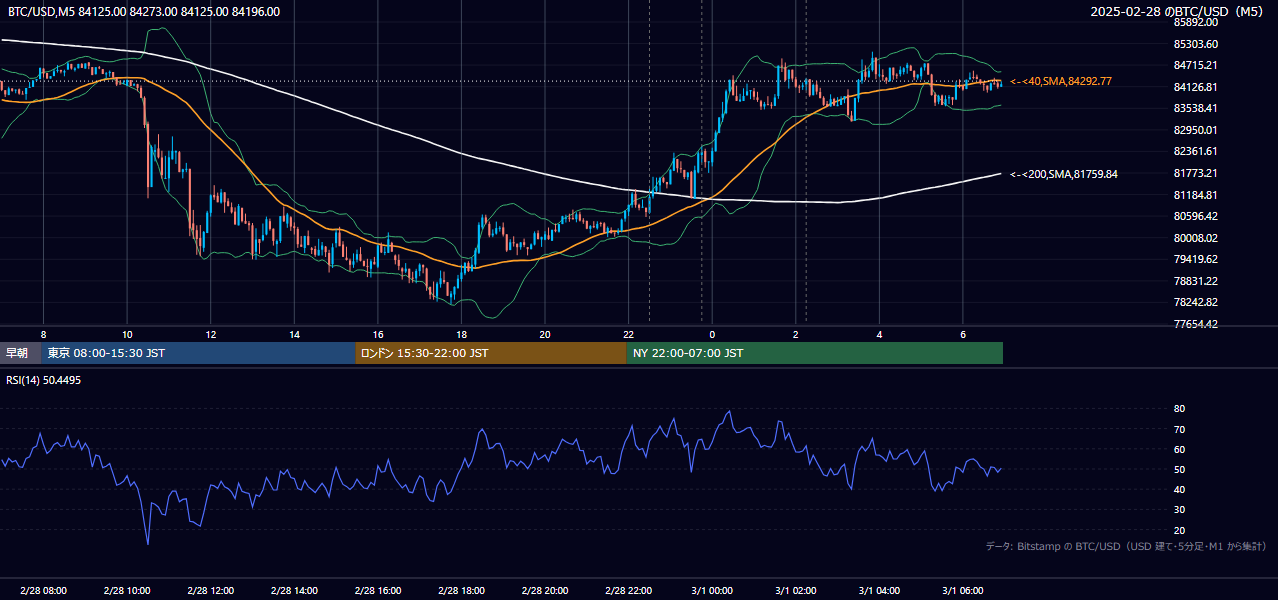 2025年2月28日(金) BTC/USD 5分足チャート