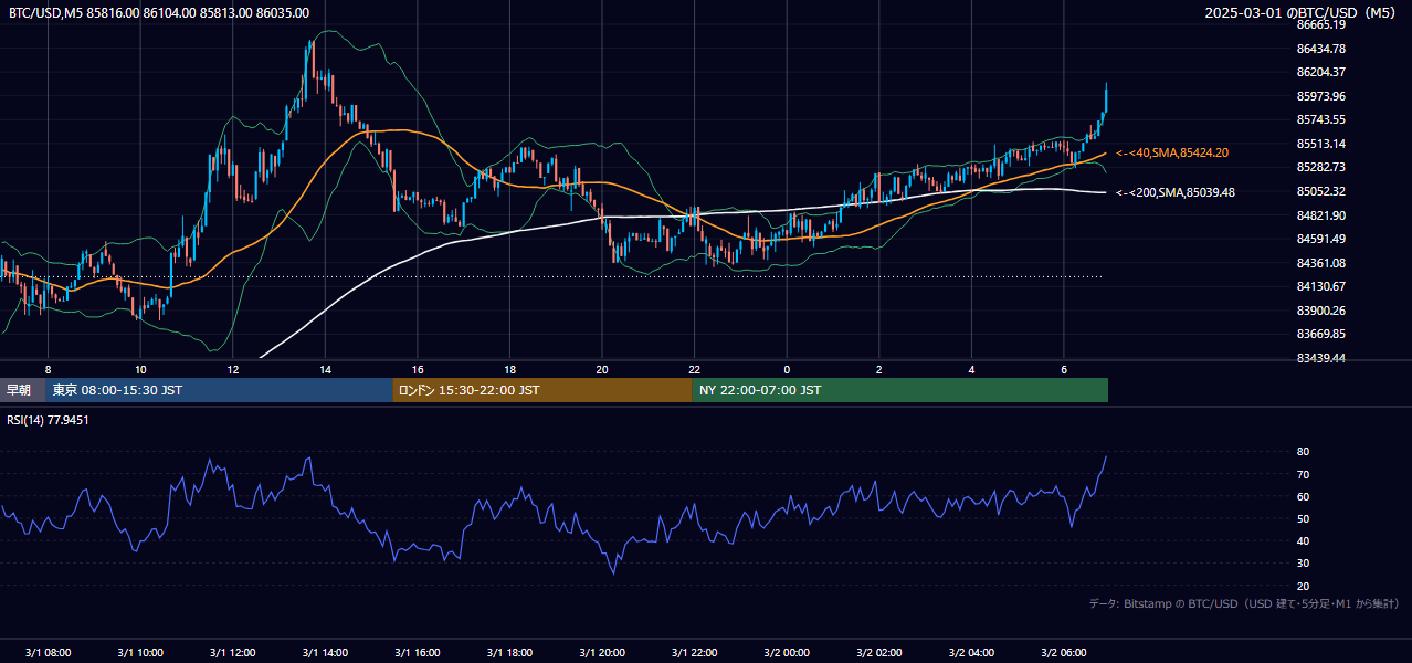 2025年3月1日（土） BTC/USD 5分足チャート