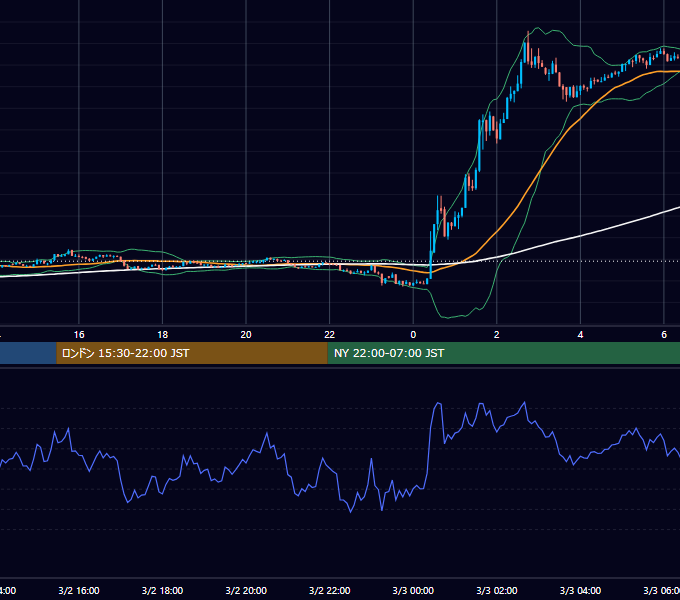 2025年3月2日（日） BTC/USD 5分足チャート