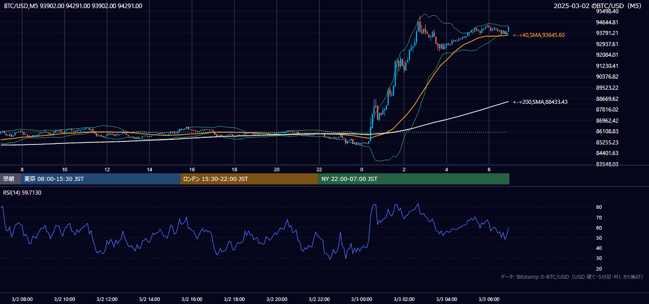 2025年3月2日(日) BTC/USD 5分足チャート