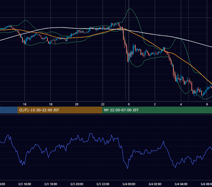 2025年3月3日（月） BTC/USD 5分足チャート