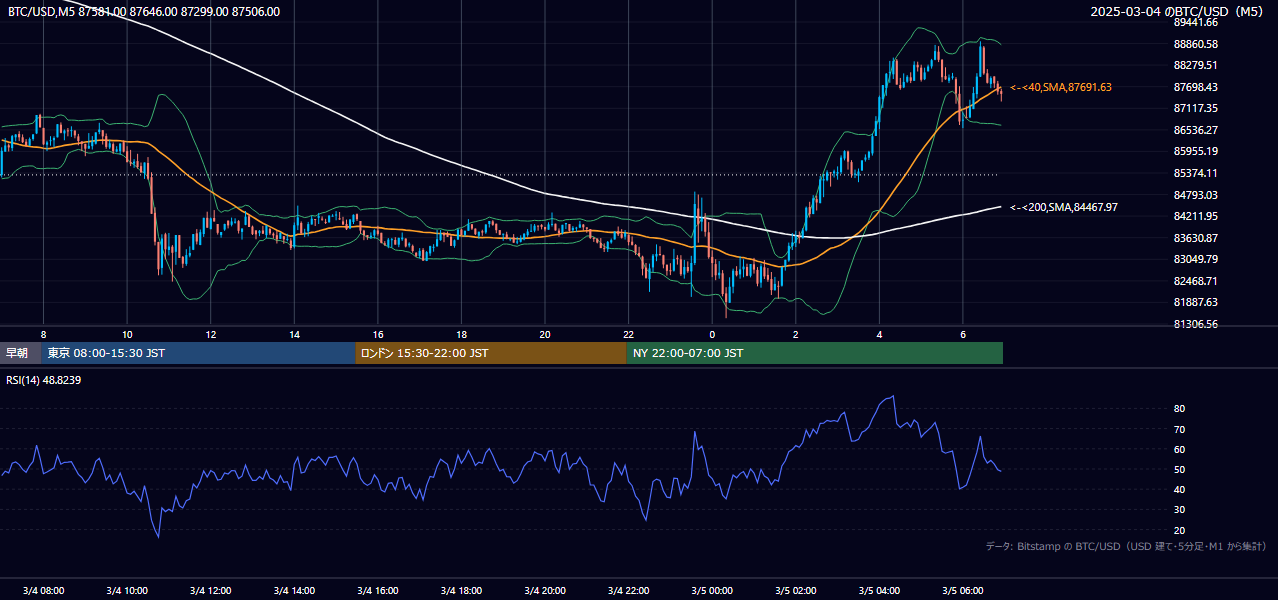 2025年3月4日(火) BTC/USD 5分足チャート