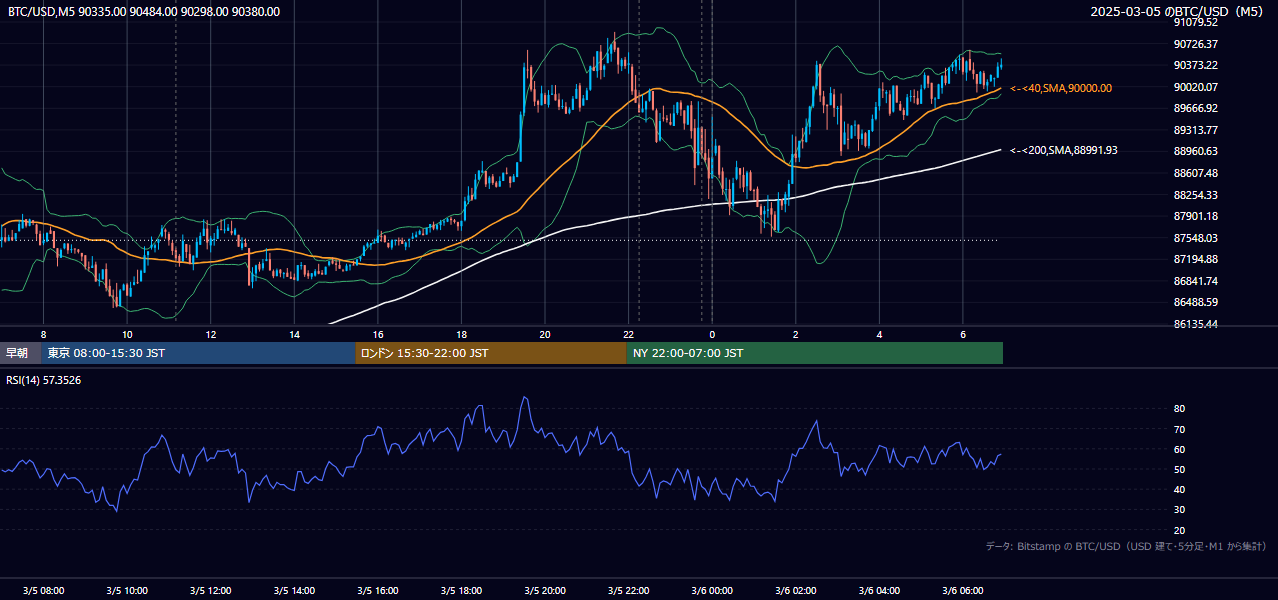 2025年3月5日（水） BTC/USD 5分足チャート