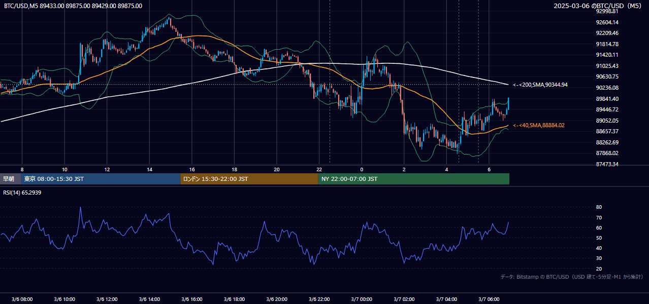 2025年3月6日（木） BTC/USD 5分足チャート