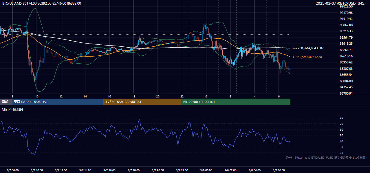 2025年3月7日(金) BTC/USD 5分足チャート