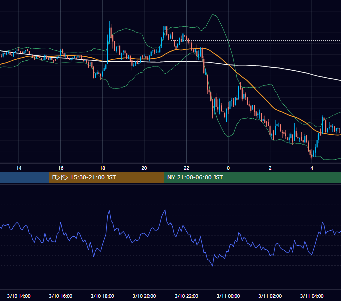 2025年3月10日（月） BTC/USD 5分足チャート