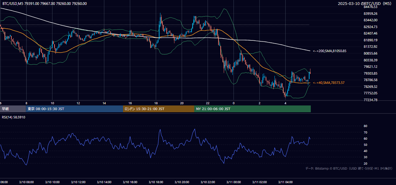 2025年3月10日(月) BTC/USD 5分足チャート