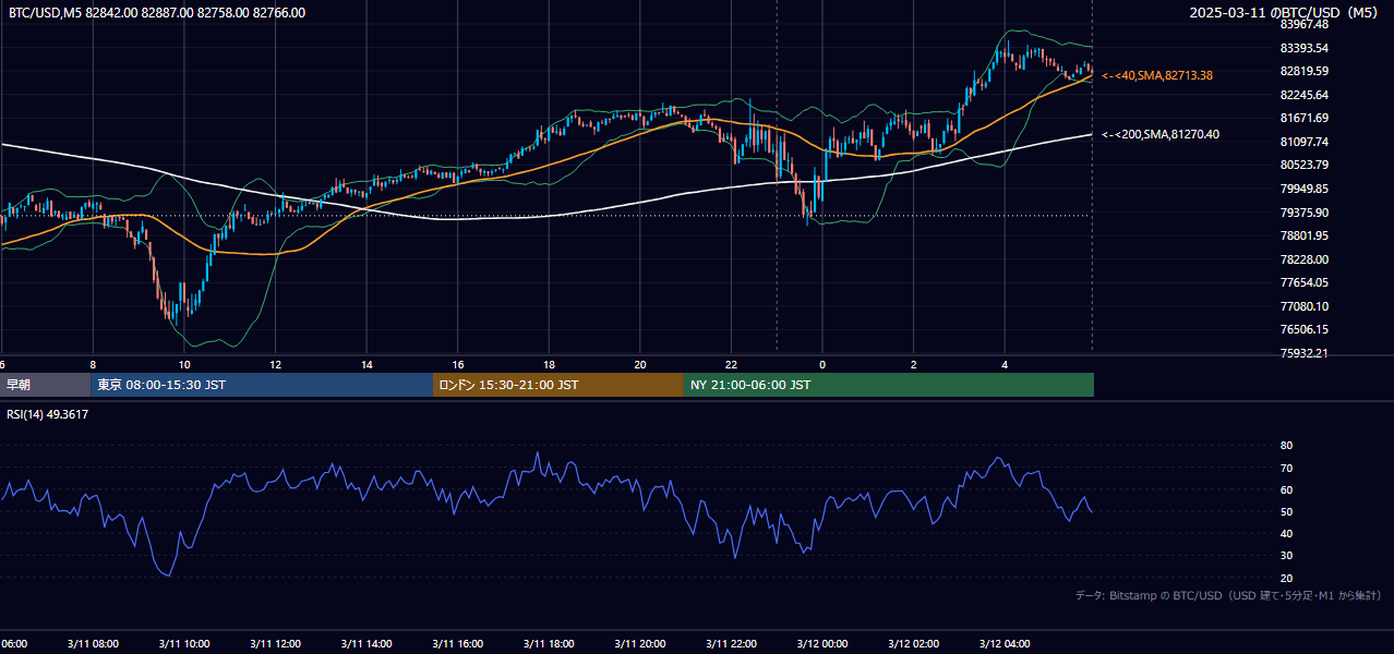 2025年3月11日（火） BTC/USD 5分足チャート