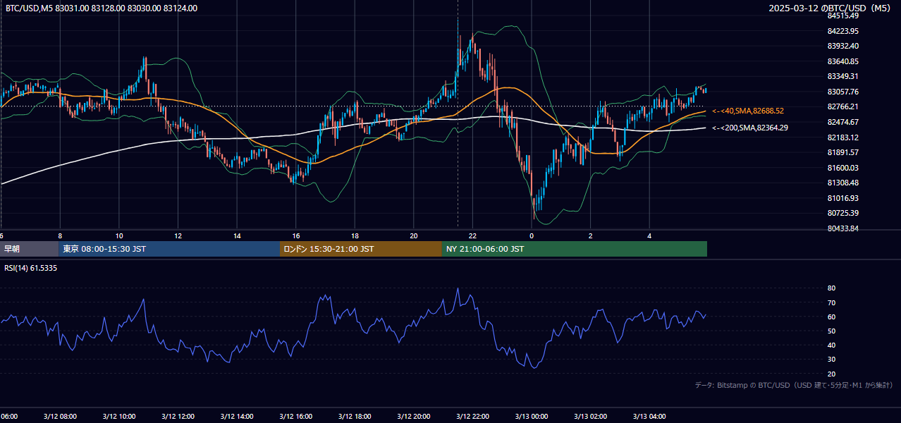 2025年3月12日（水） BTC/USD 5分足チャート