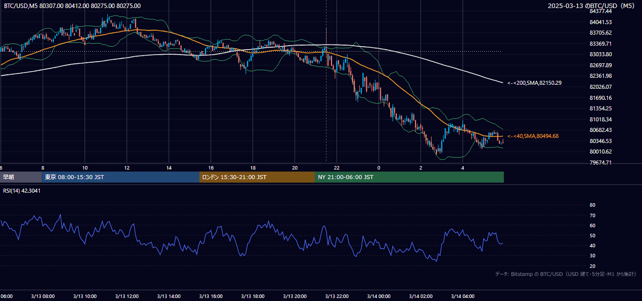 2025年3月13日(木) BTC/USD 5分足チャート
