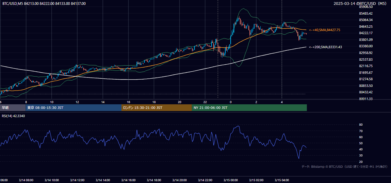 2025年3月14日（金） BTC/USD 5分足チャート