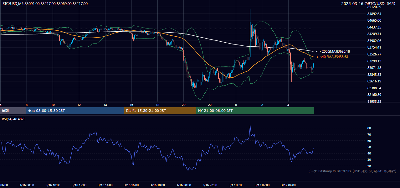 2025年3月16日（日） BTC/USD 5分足チャート