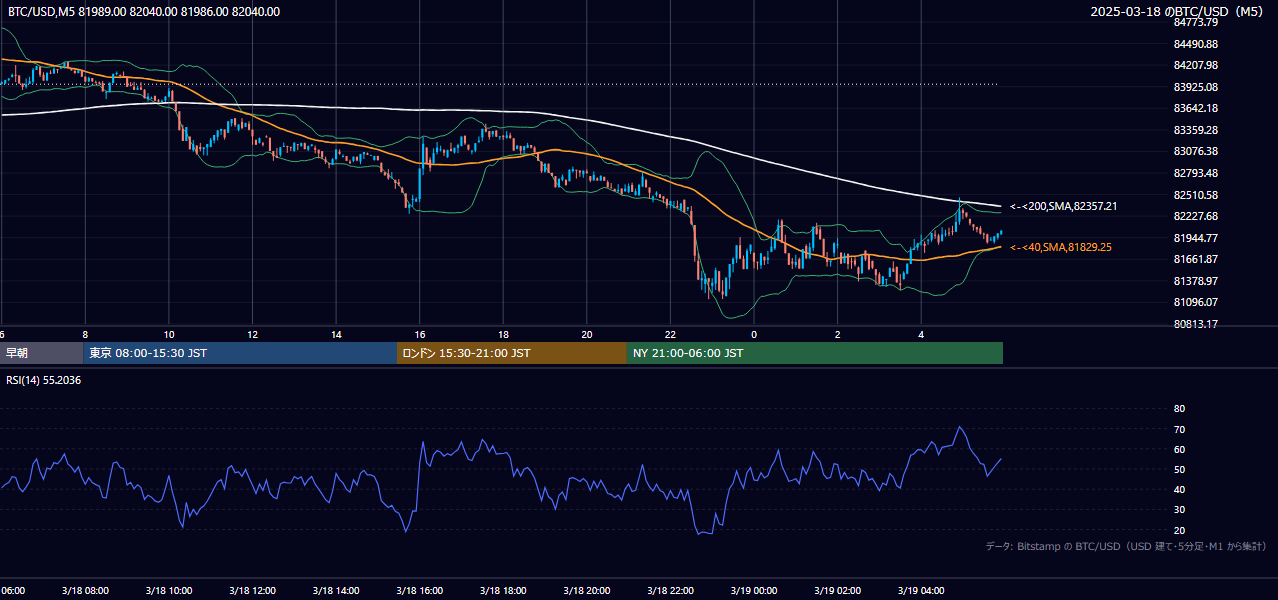 2025年3月18日（火） BTC/USD 5分足チャート