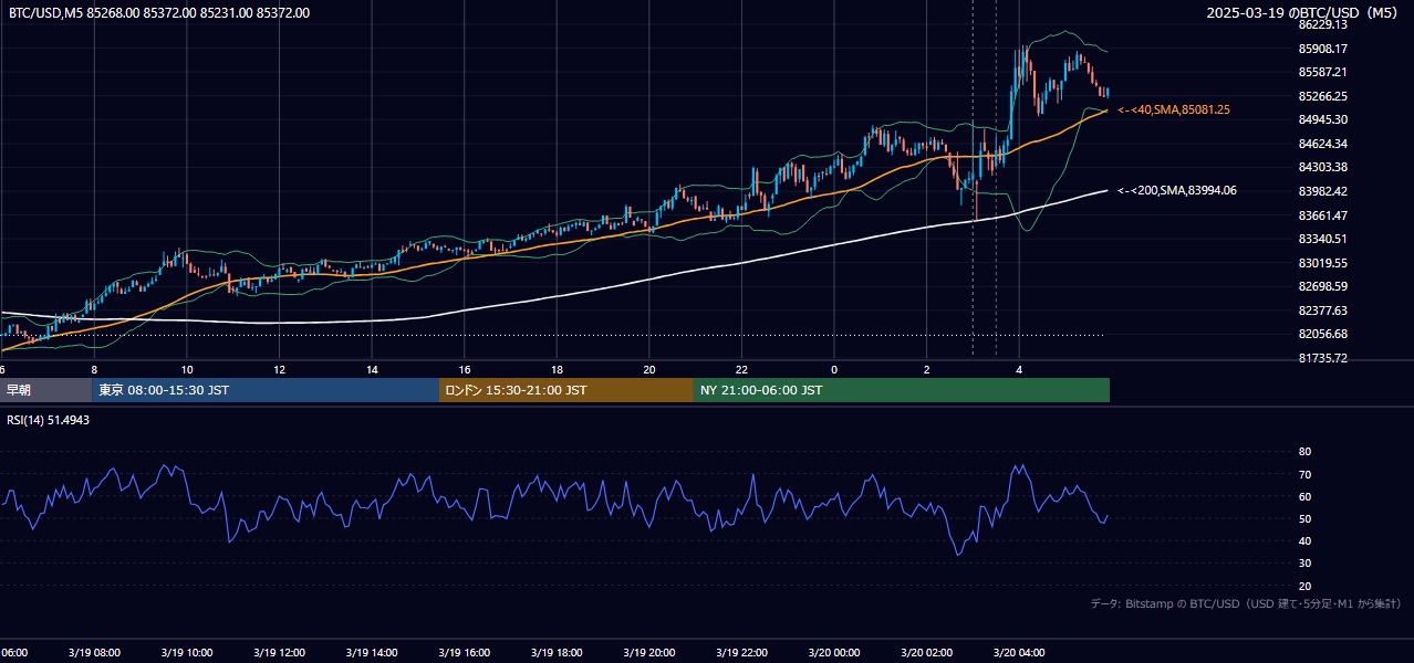 2025年3月19日（水） BTC/USD 5分足チャート